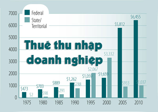 chi phí thuế thu nhập doanh nghiệp hoãn lại