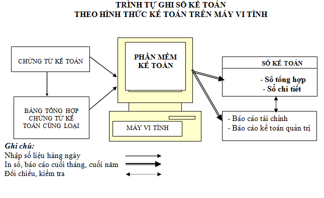 hình thức kế toán trên máy vi tính
