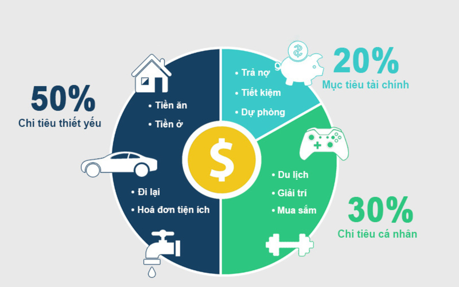 quản lý tài chính cá nhân